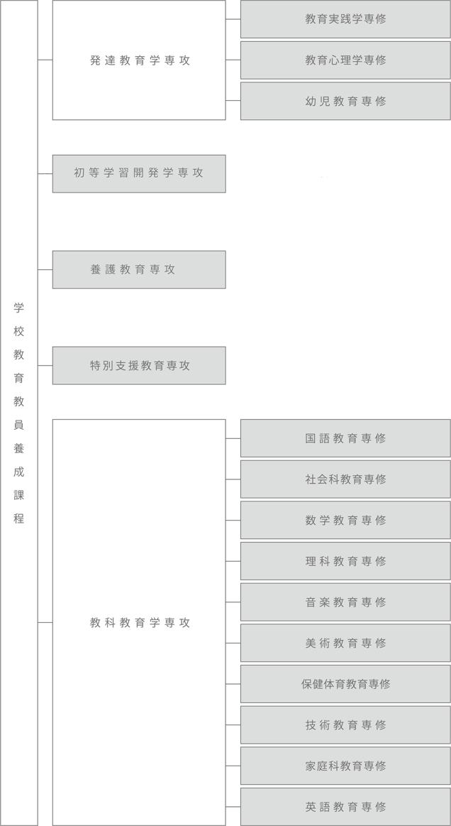 組織構成図